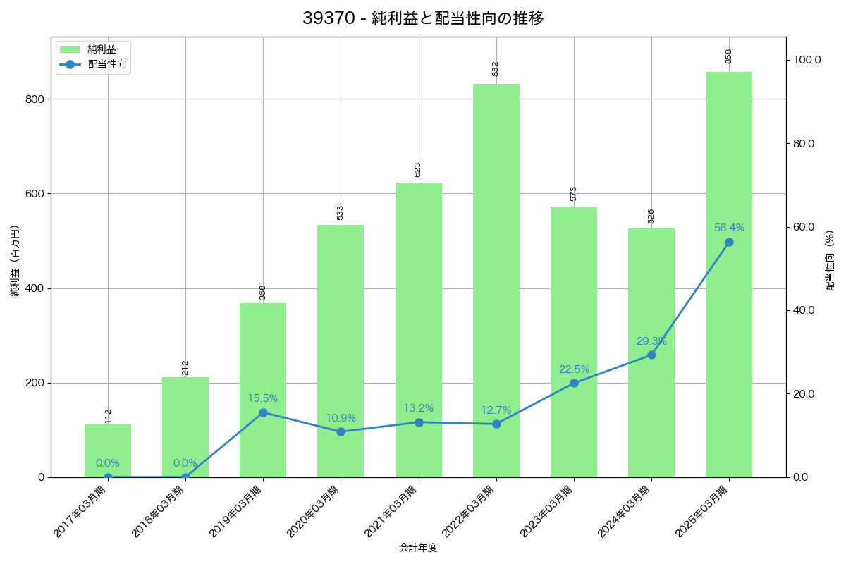 利益・配当推移グラフ