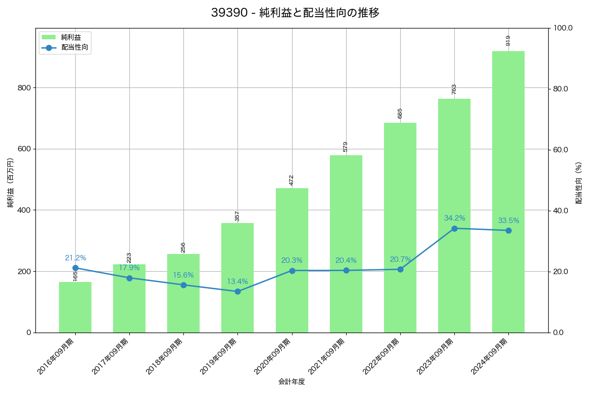利益・配当推移グラフ