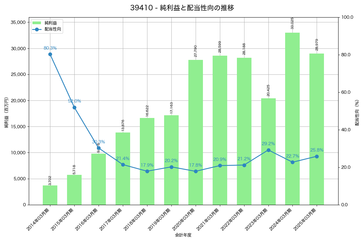 利益・配当推移グラフ