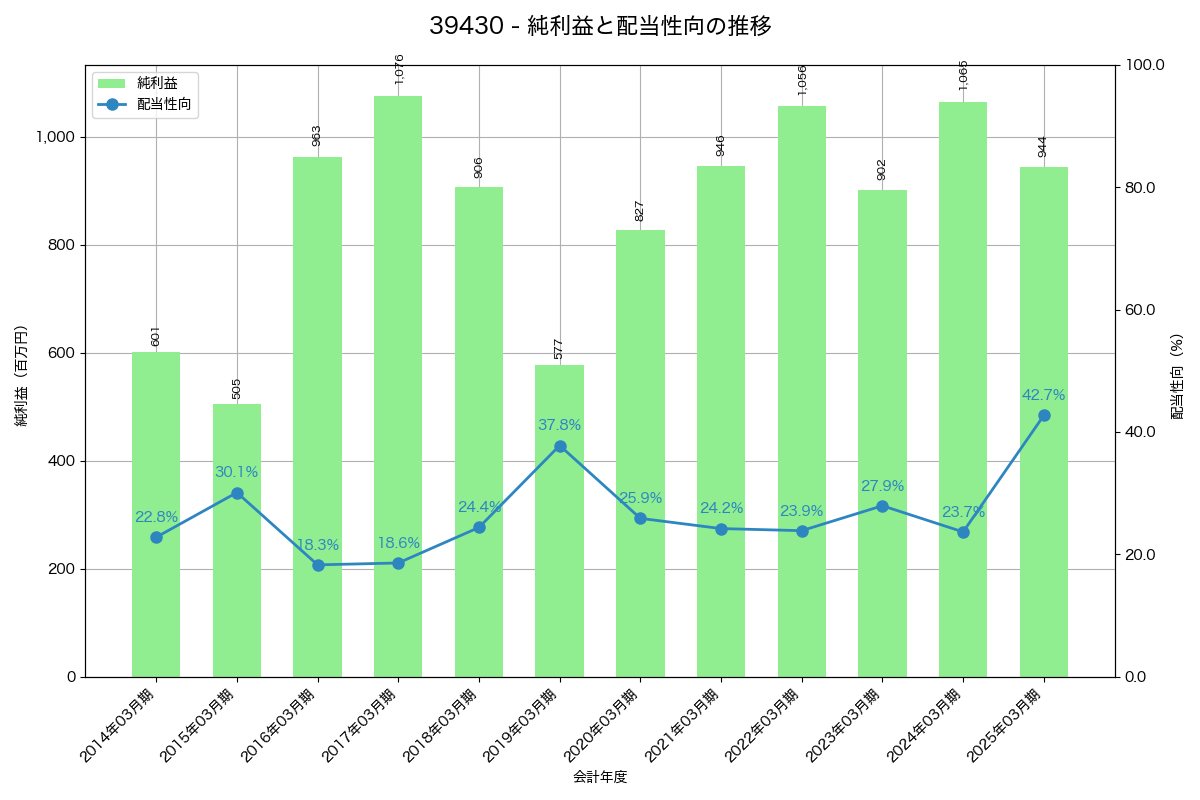 利益・配当推移グラフ