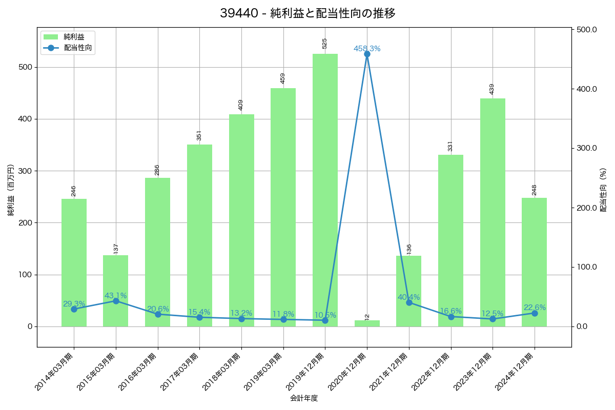 利益・配当推移グラフ