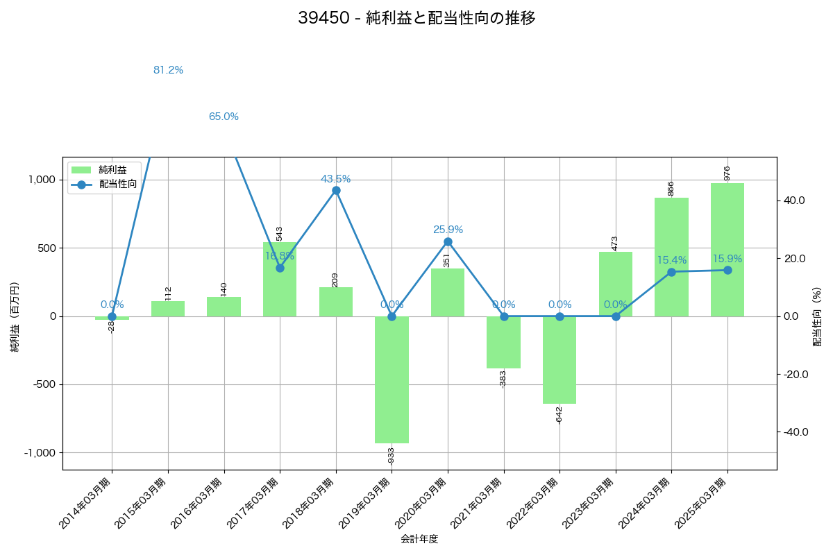利益・配当推移グラフ