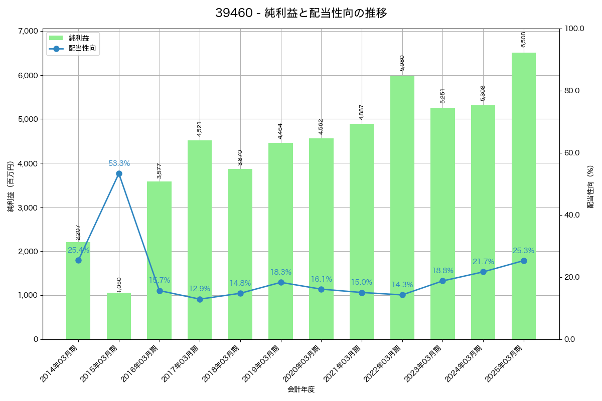 利益・配当推移グラフ