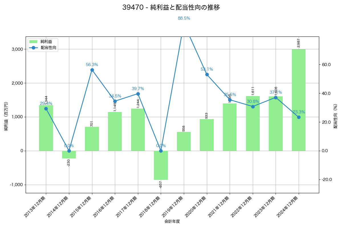 利益・配当推移グラフ