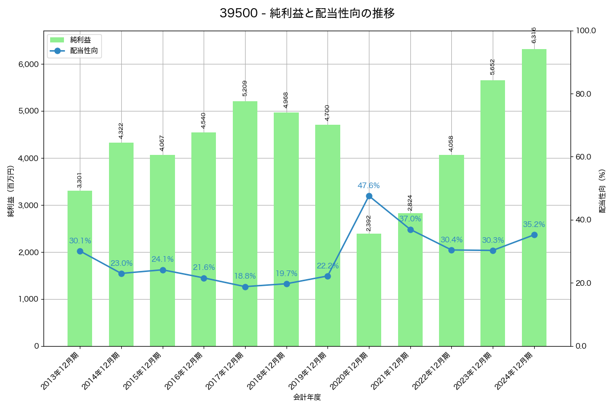 利益・配当推移グラフ