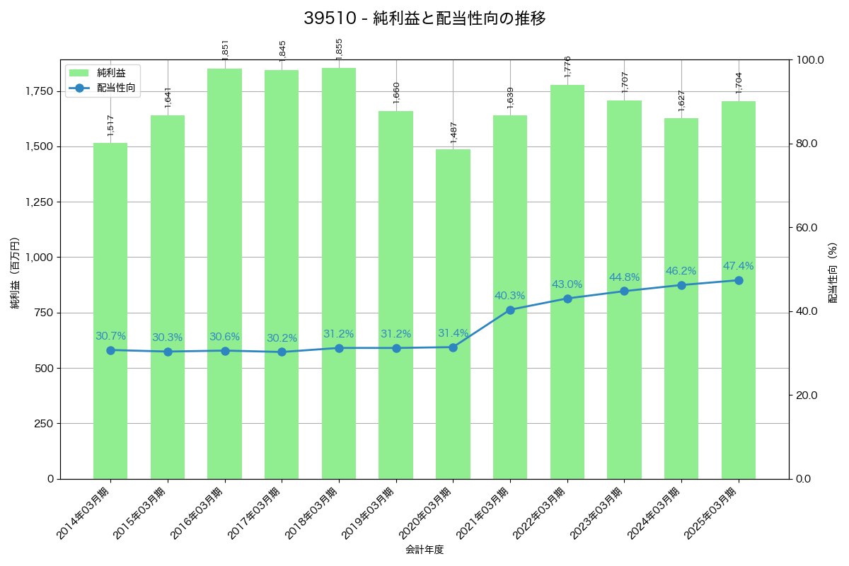 利益・配当推移グラフ