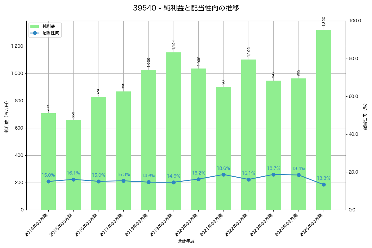 利益・配当推移グラフ