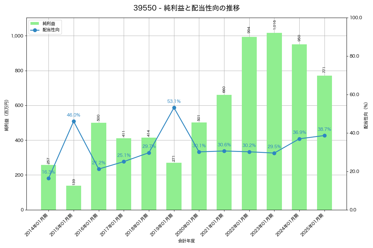 利益・配当推移グラフ