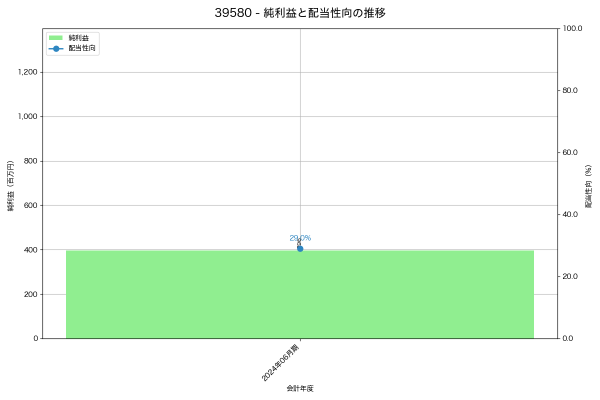 利益・配当推移グラフ