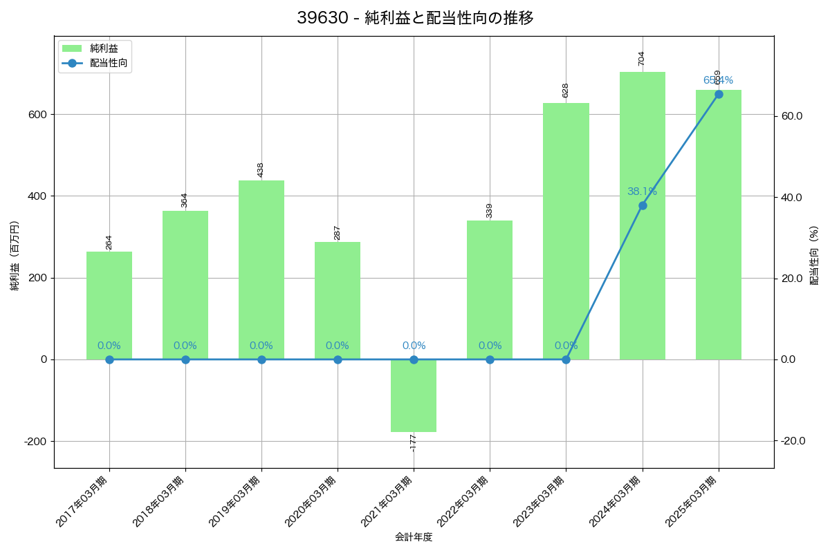 利益・配当推移グラフ