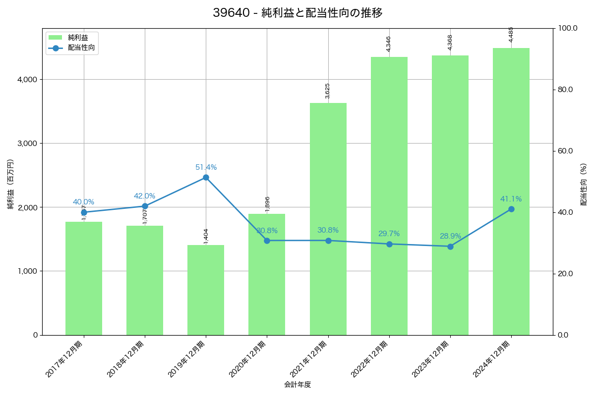 利益・配当推移グラフ