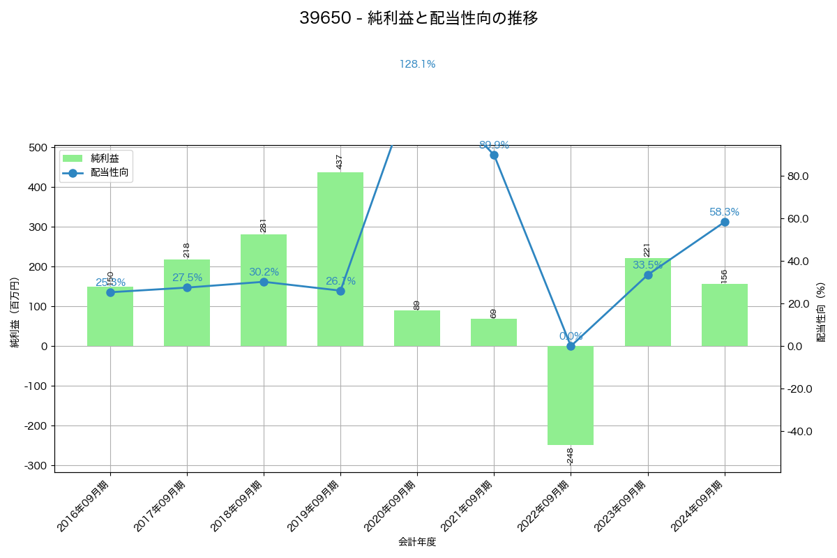 利益・配当推移グラフ