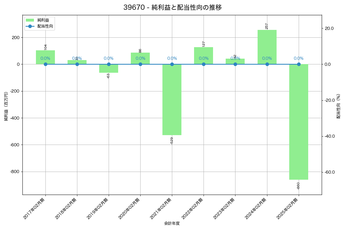 利益・配当推移グラフ
