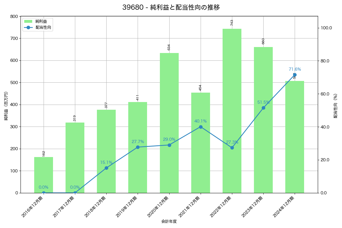 利益・配当推移グラフ