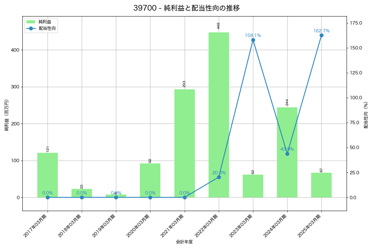 利益・配当推移グラフ