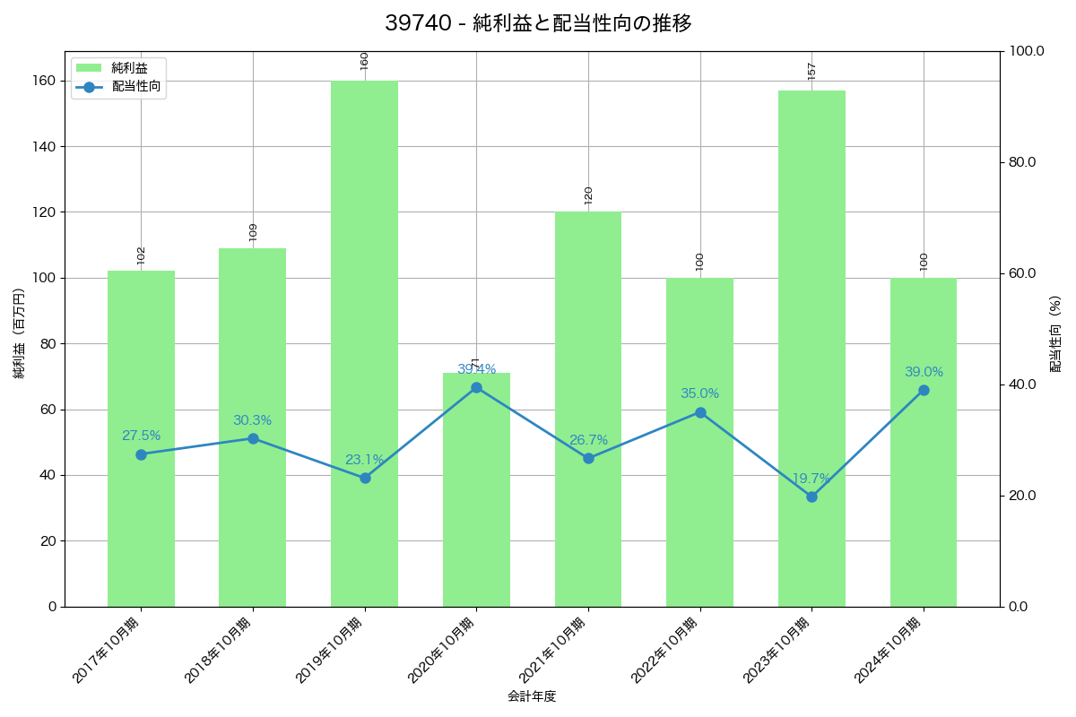 利益・配当推移グラフ