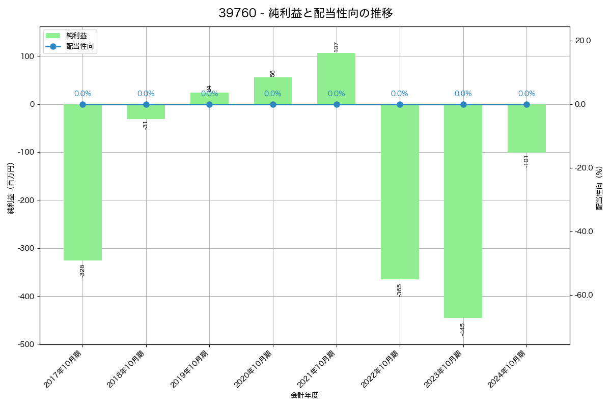 利益・配当推移グラフ