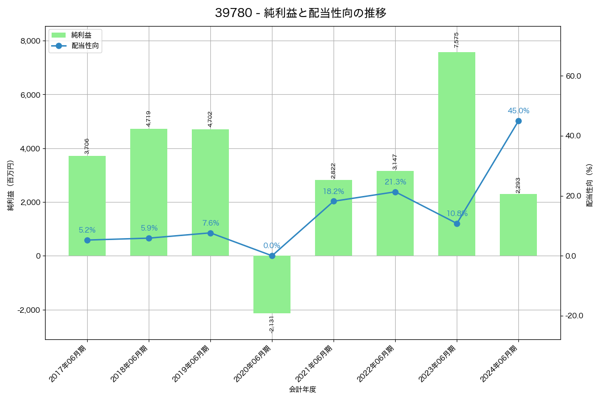 利益・配当推移グラフ