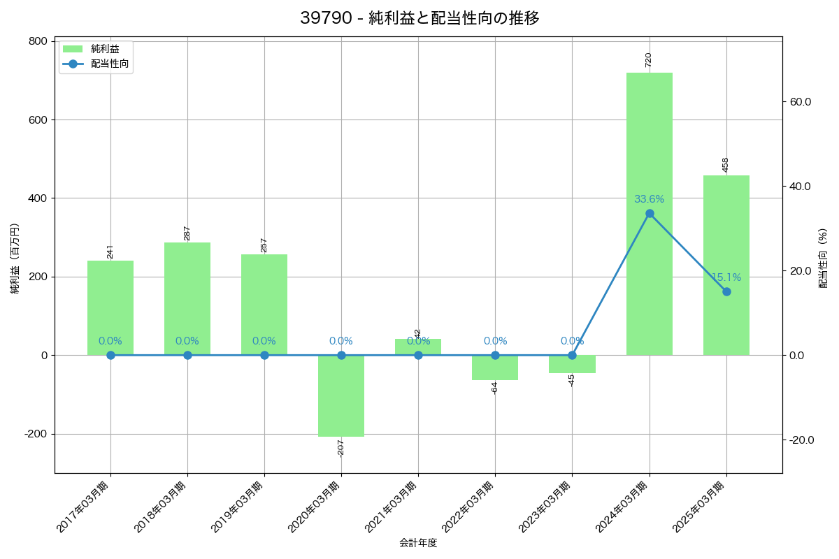 利益・配当推移グラフ