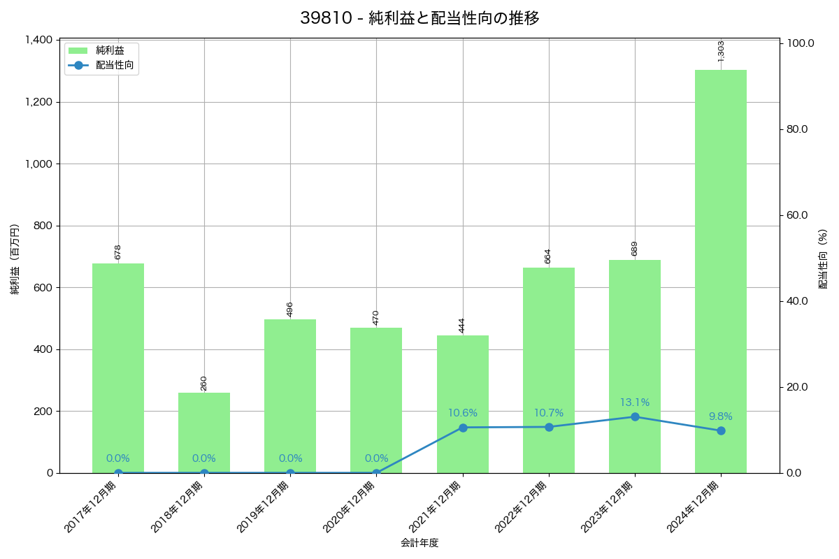 利益・配当推移グラフ