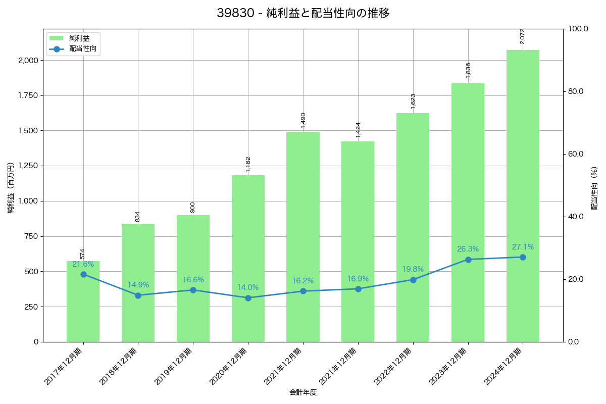 利益・配当推移グラフ