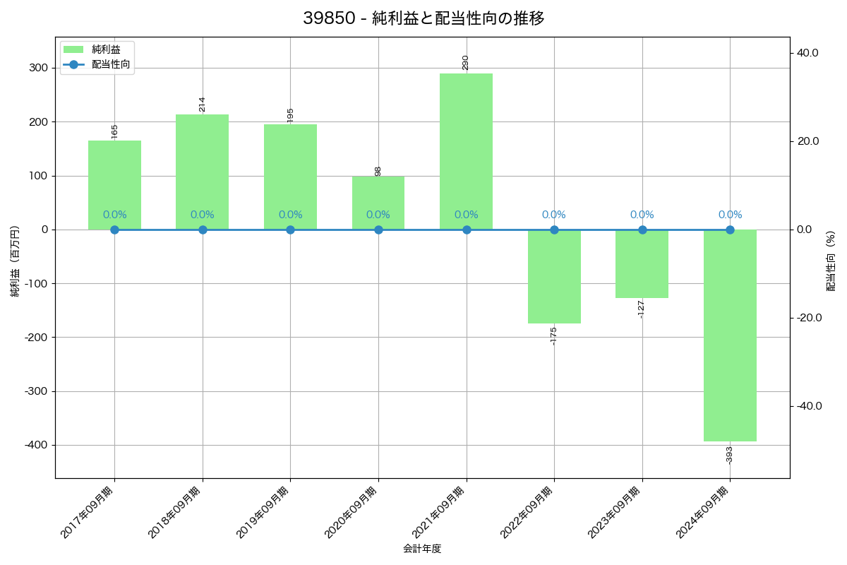 利益・配当推移グラフ