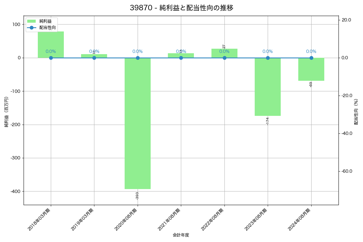 利益・配当推移グラフ