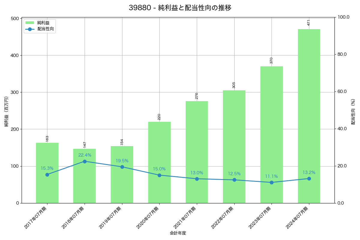 利益・配当推移グラフ