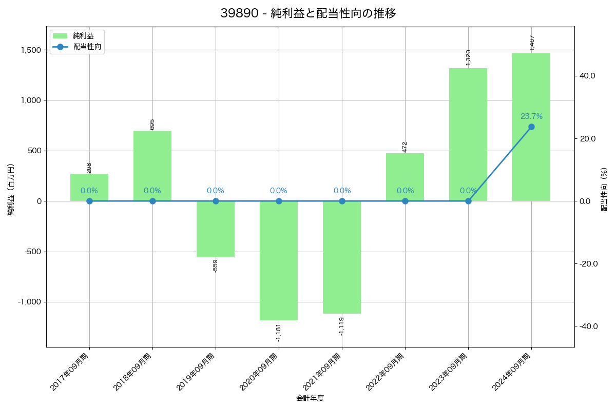 利益・配当推移グラフ