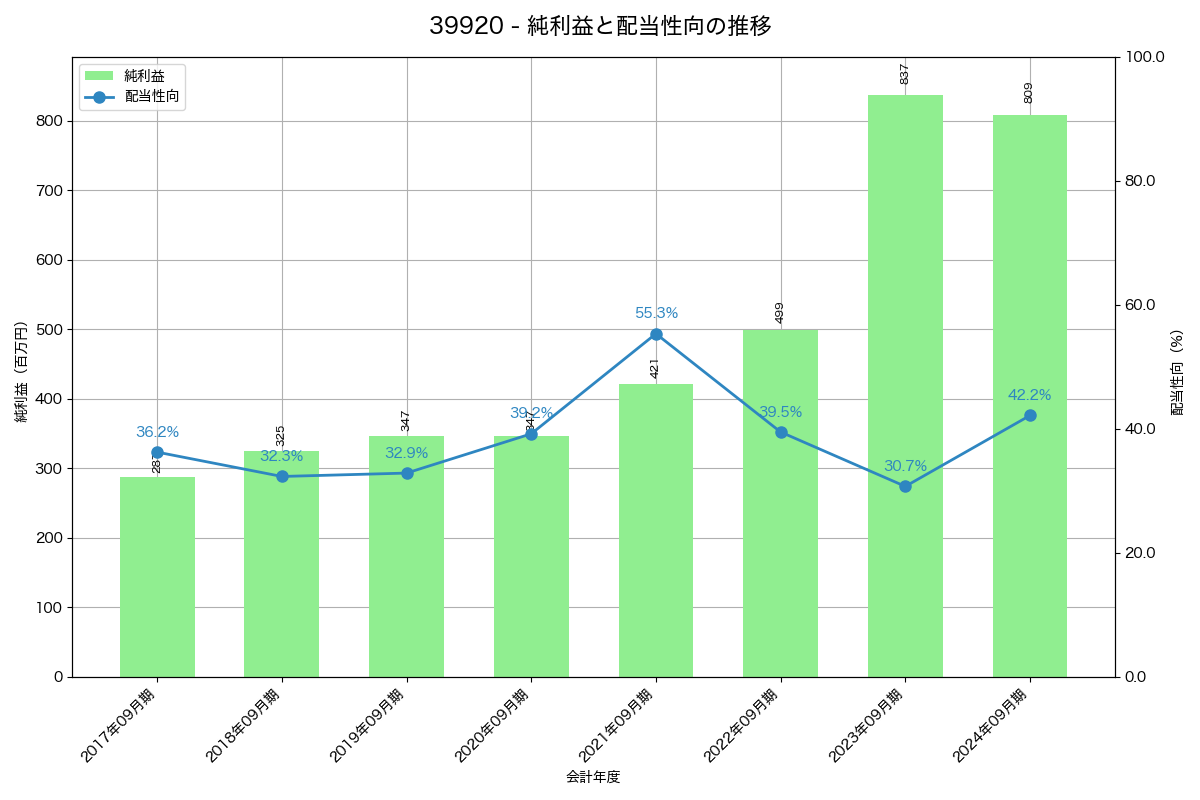 利益・配当推移グラフ