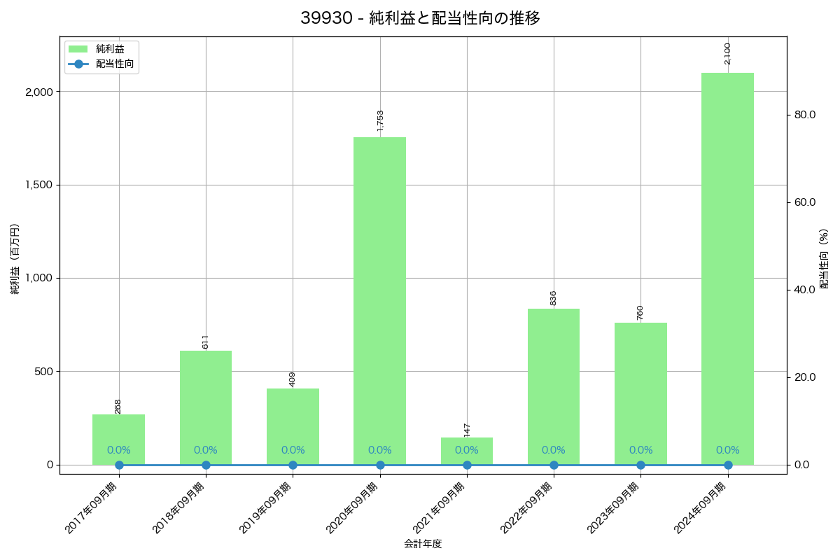 利益・配当推移グラフ