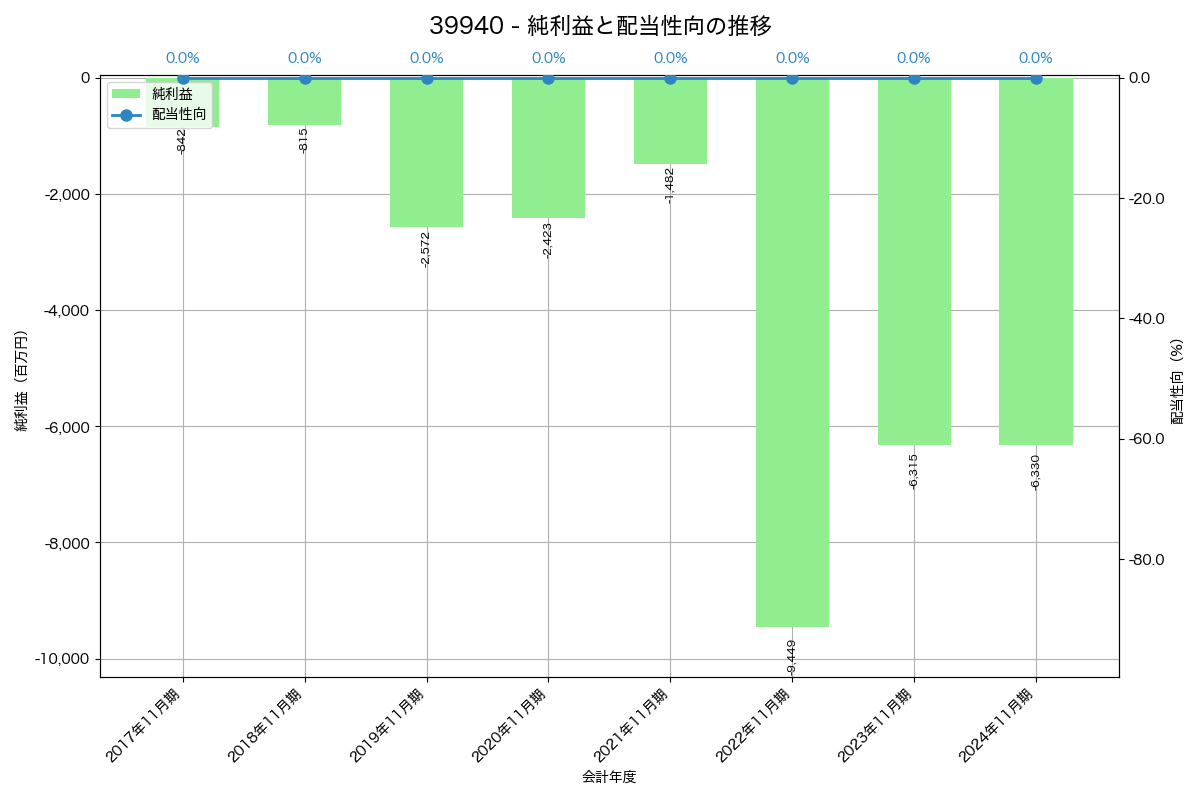 利益・配当推移グラフ