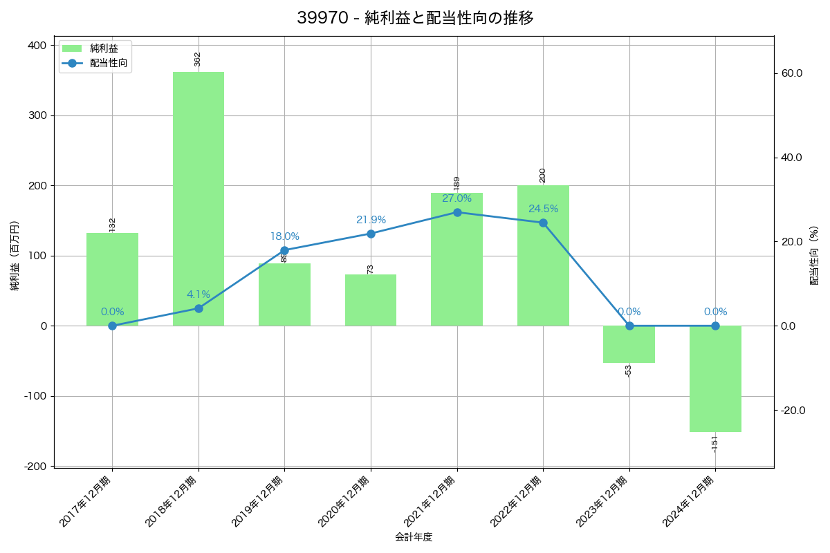利益・配当推移グラフ