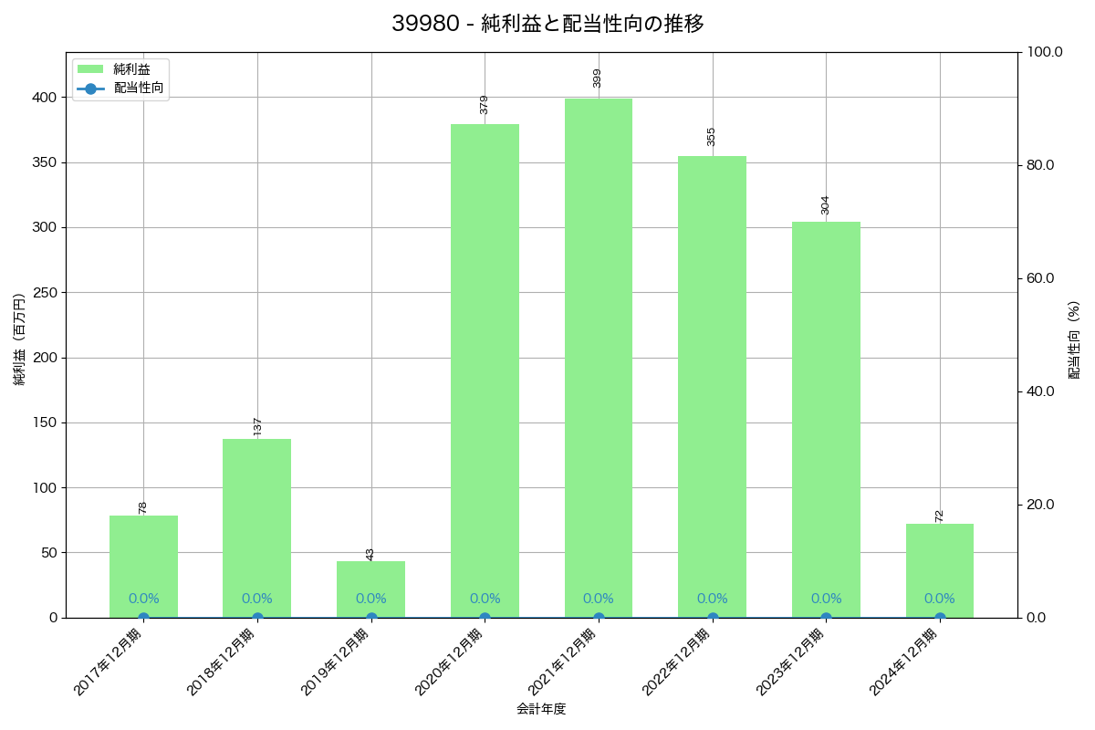 利益・配当推移グラフ