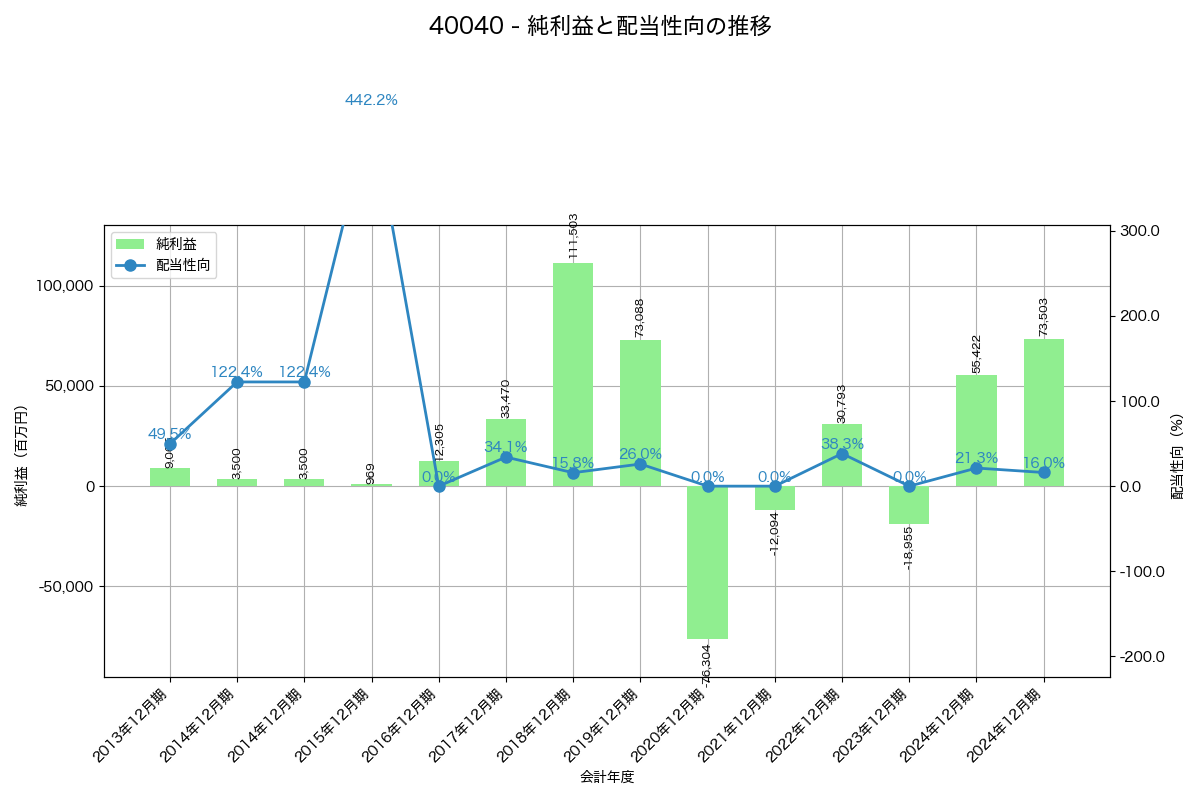 利益・配当推移グラフ