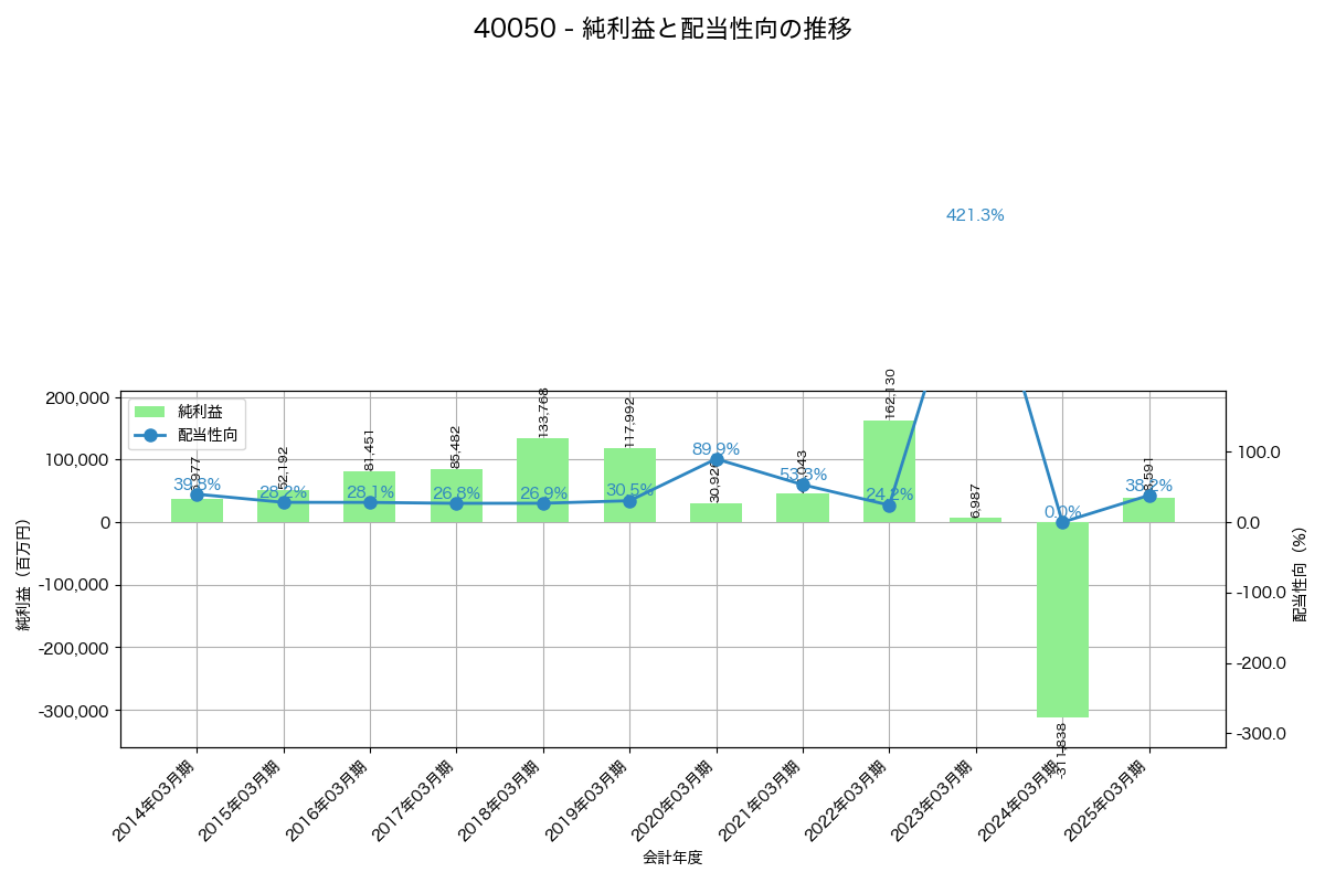 利益・配当推移グラフ