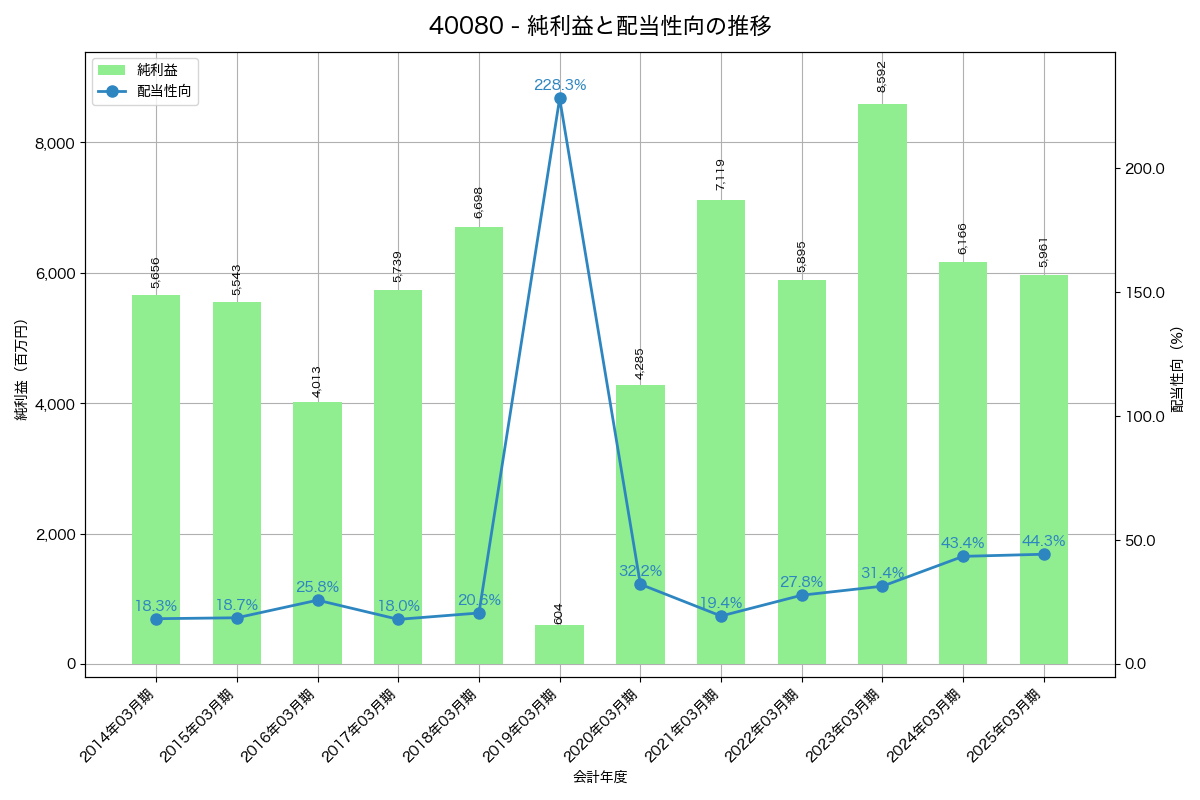 利益・配当推移グラフ