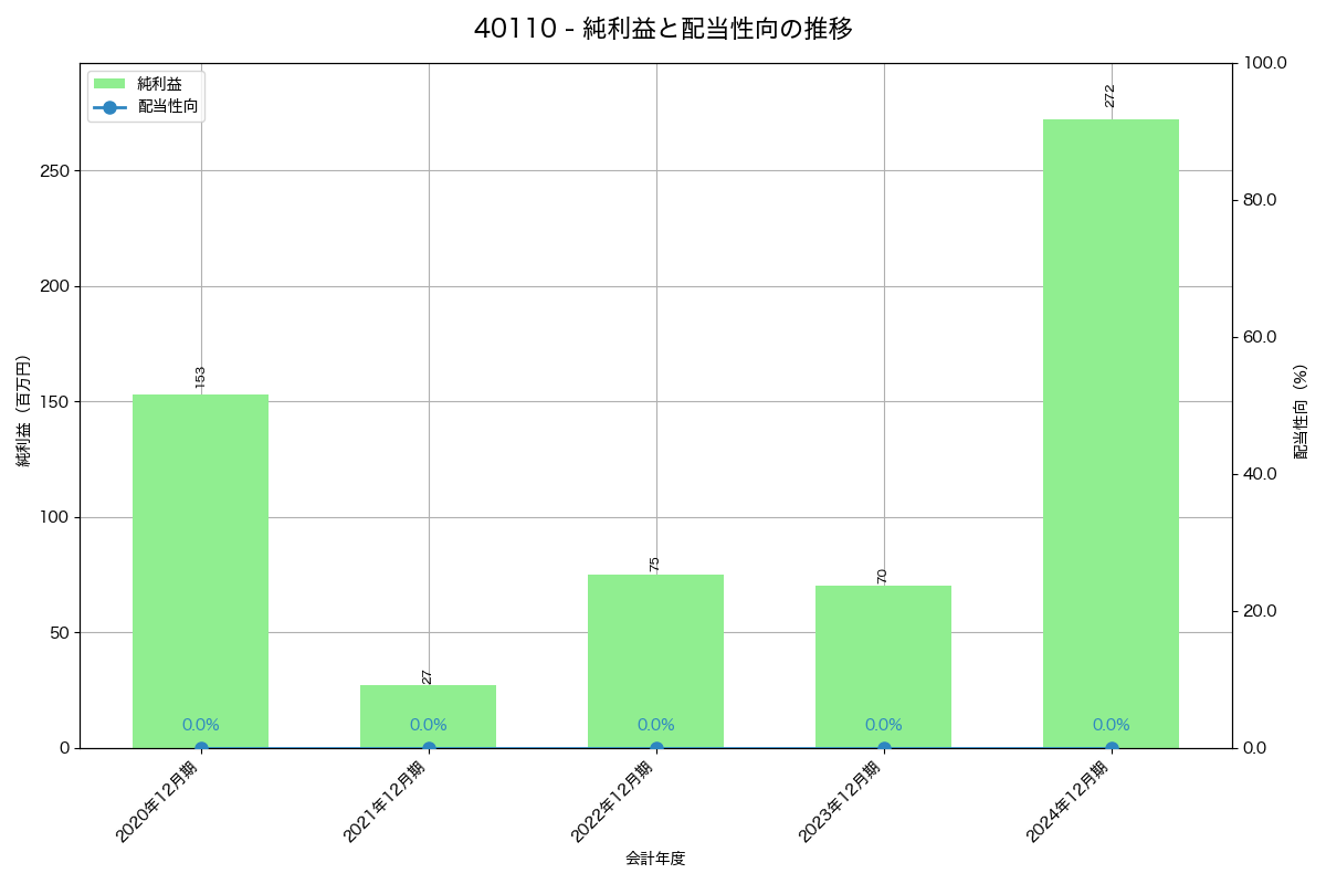 利益・配当推移グラフ