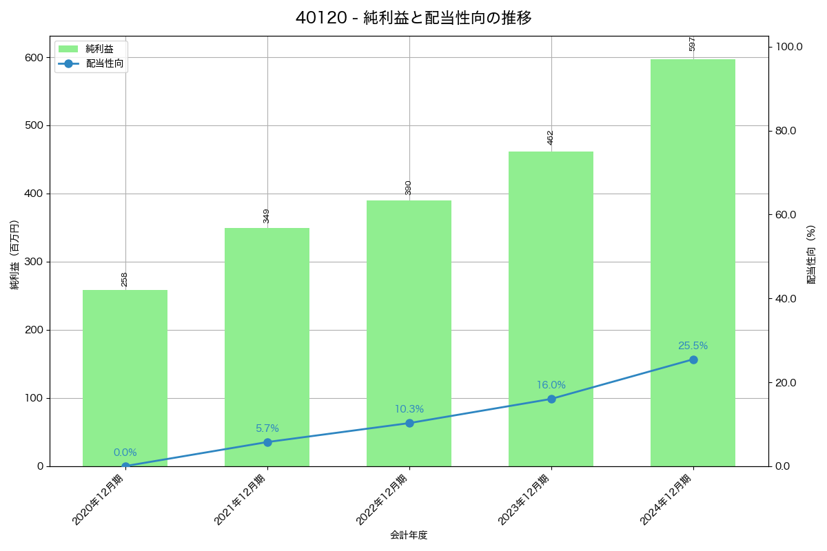 利益・配当推移グラフ