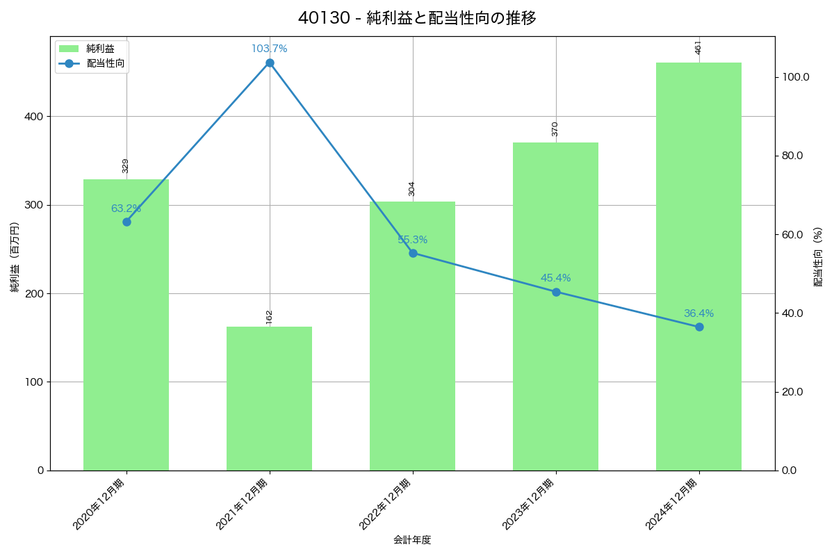 利益・配当推移グラフ