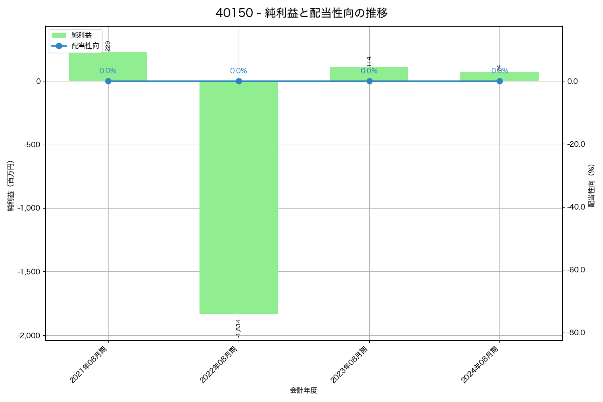 利益・配当推移グラフ