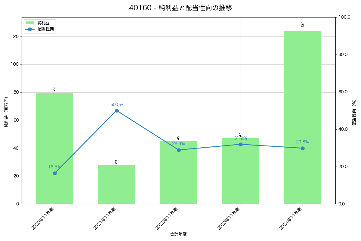 利益・配当推移グラフ