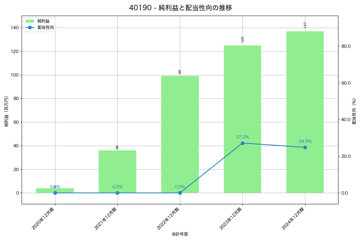 利益・配当推移グラフ