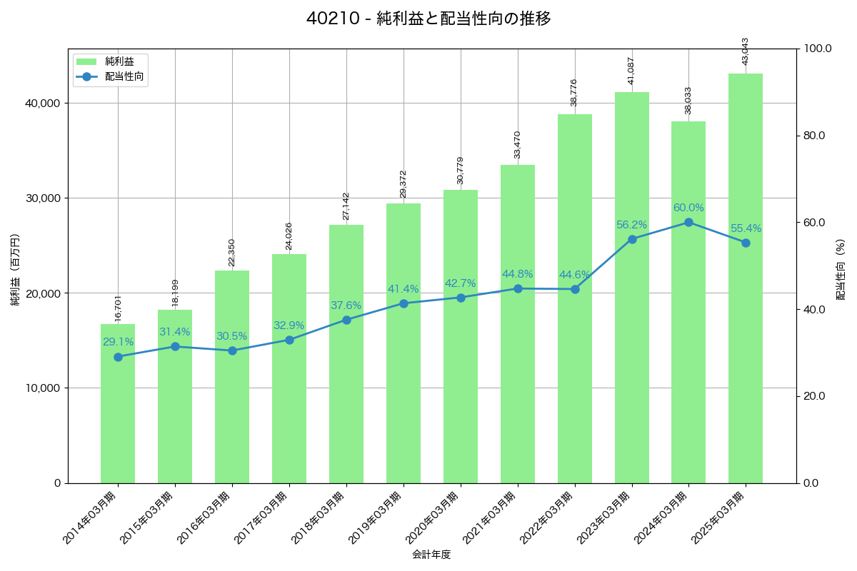 利益・配当推移グラフ