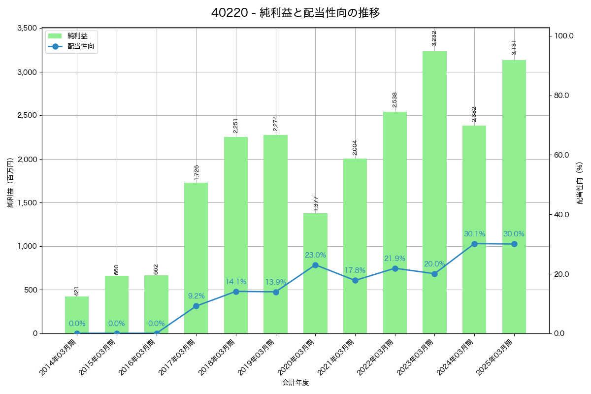 利益・配当推移グラフ