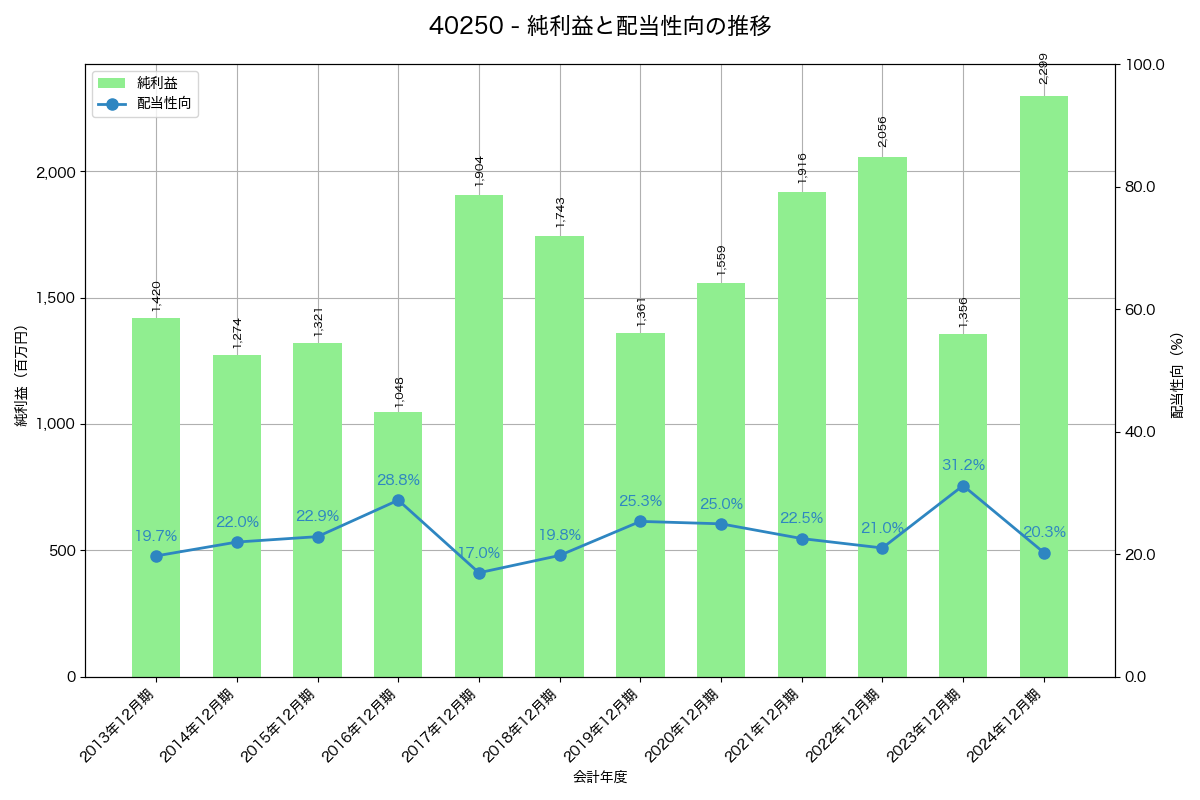 利益・配当推移グラフ