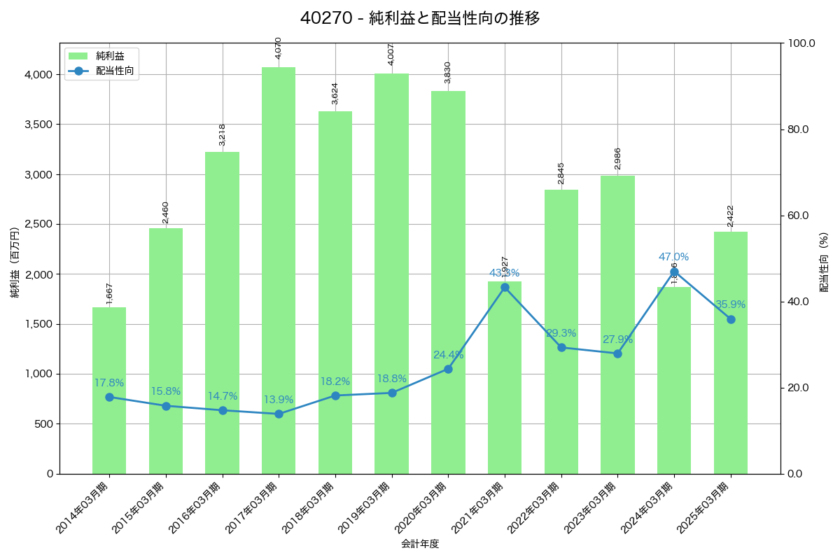 利益・配当推移グラフ