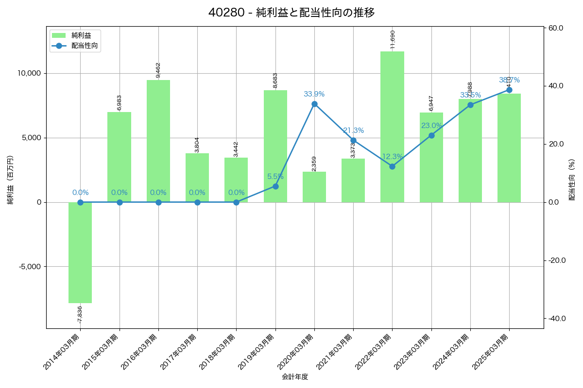 利益・配当推移グラフ