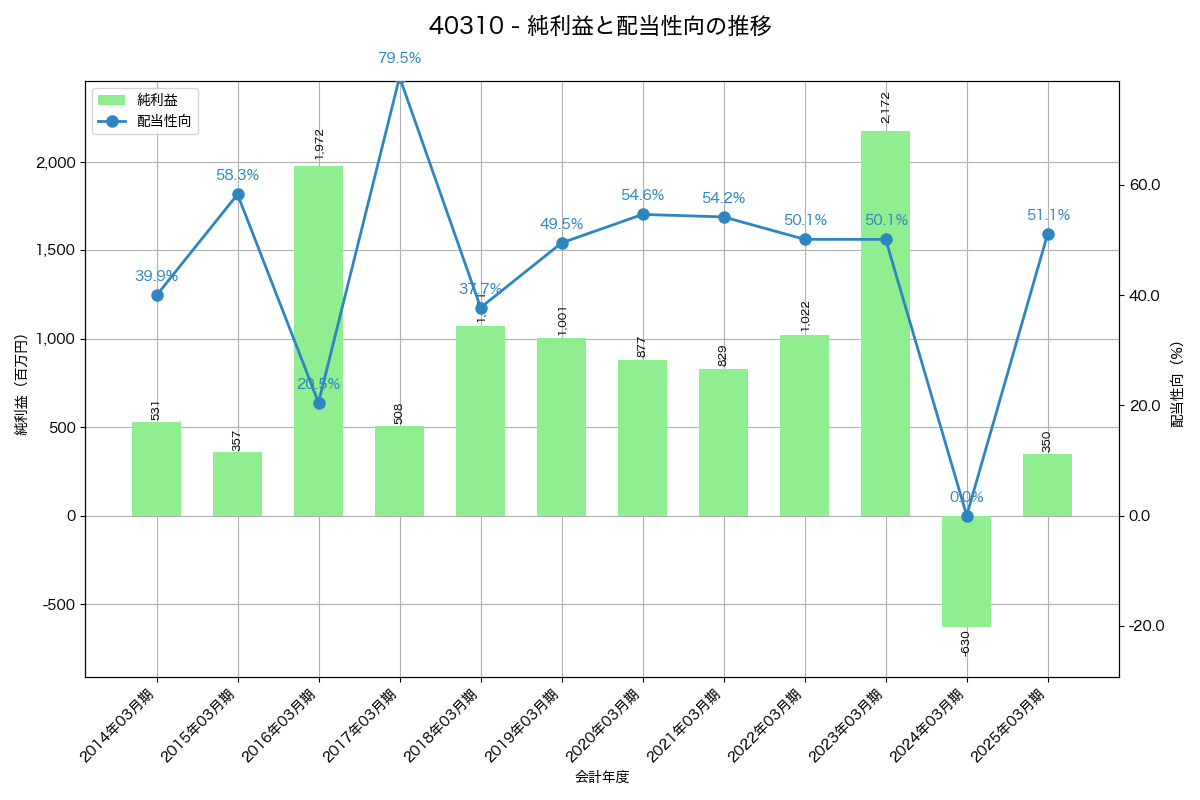 利益・配当推移グラフ