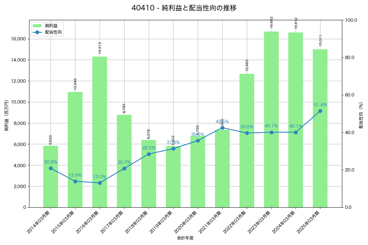 利益・配当推移グラフ